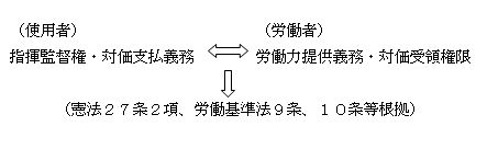 使用者と労働者